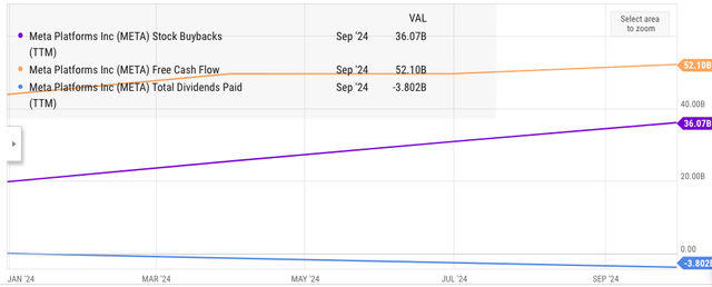 Meta's buyback and dividends in ttm.