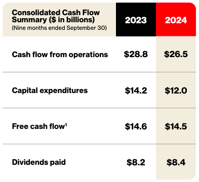 Improvement in free cash flow by reduction in capex.