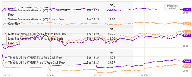 Impact of higher debt load on Verizon’s multiple.