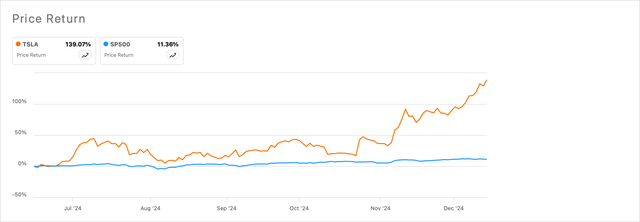 Stock price chart