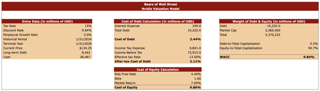 Nvidia’s valuation model