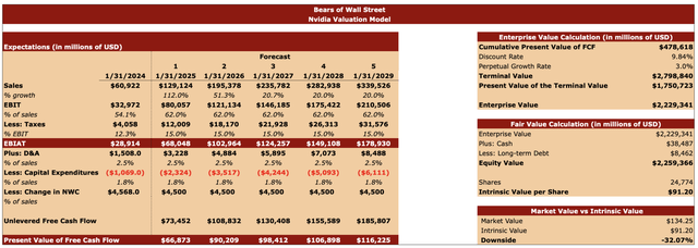 Nvidia’s valuation model