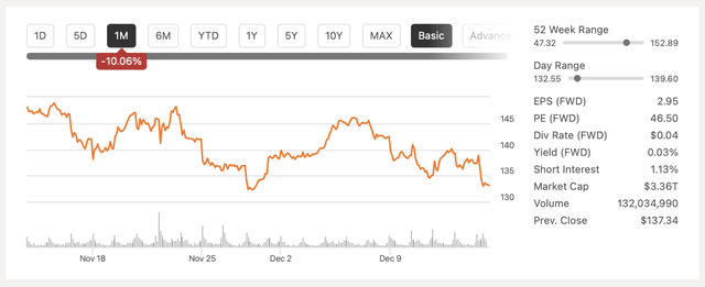 Nvidia’s stock price