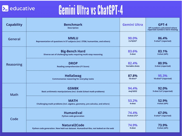 Gemini vs GPT 4