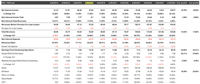 historical financial performance for NBN