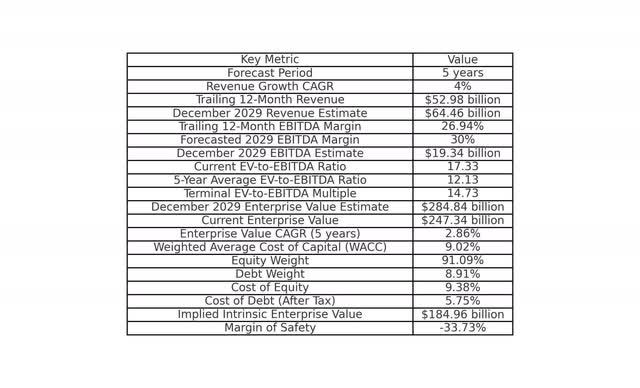 Cisco Valuation