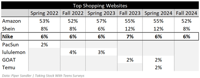 Top Shopping Websites