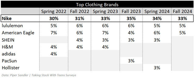 Top Clothing Brands