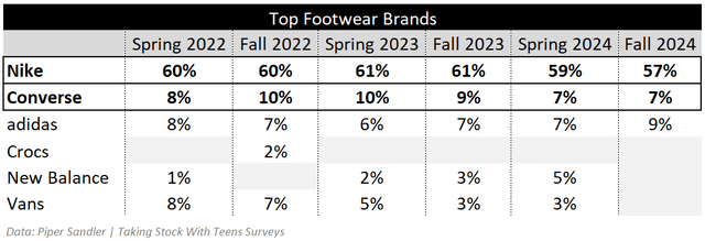 Top Footwear Brands