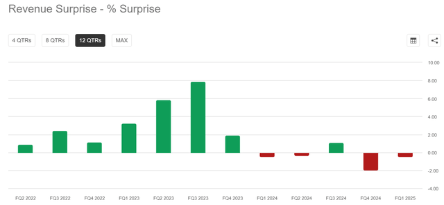 Revenue Surprise