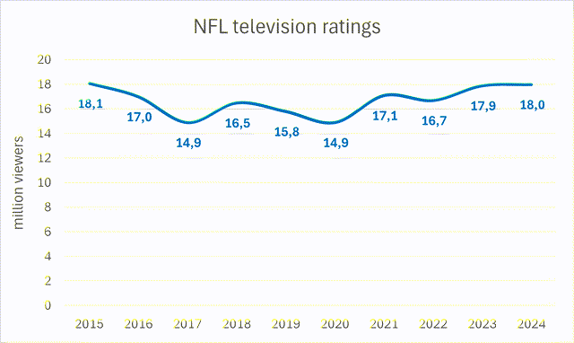 NFL television ratings