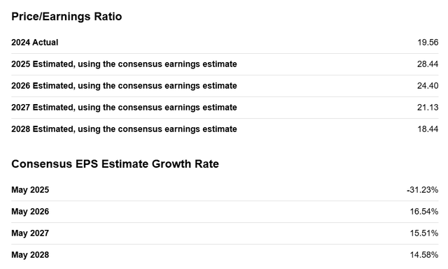 Nike P/E Ratios and EPS Growth Rates