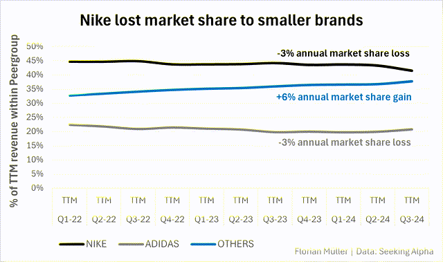 Nike lost market share to smaller brands