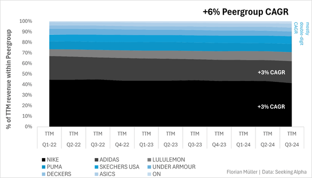 Sports apparel Peergroup revenue shares