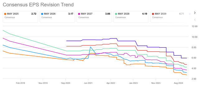 Consensus EPS Revision Trend