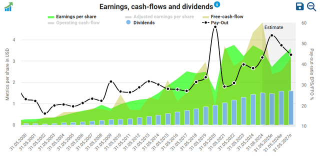 Nike Earnings, Cashflows and Dividends