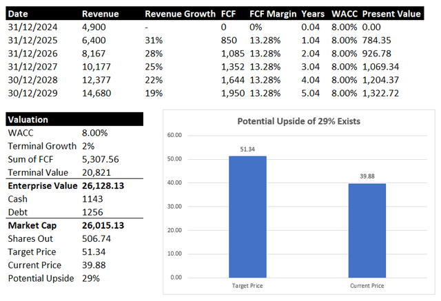 DKNG's Valuation