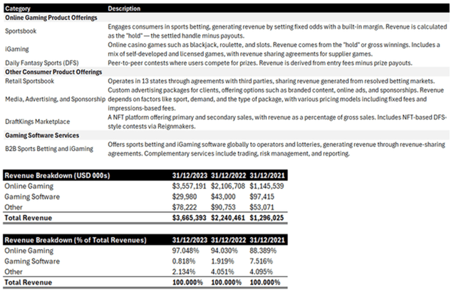 DraftKing's Revenue Streams