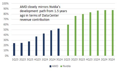 AMD closely resembles Nvidia's development path from 1.5 years ago