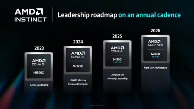 AMD's leadership roadmap on an annual cadence