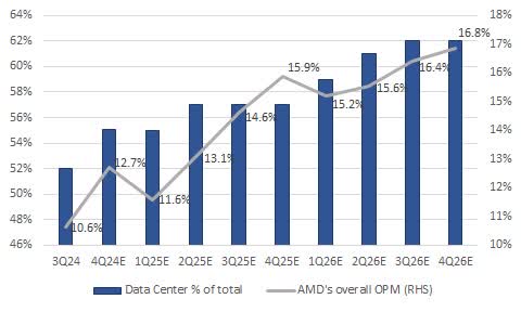 Data center is a key profit generator for AMD. Its OPM was high at 29% in 3Q24, the highest among various business segments. To visualize the margin expansion, I assume data center revenue contribution to climb steadily from 52% in 3Q24 to 62% in 4Q26E and data center OPM to remain at 29%. This drives OPM up from 10.6% in 3Q24 to 16.8% in 4Q26E. This explains the strong expected EPS growth of 36-60% yoy in the coming quarters in 2025/26 while revenue is only projected to grow 20+% yoy each quarter.