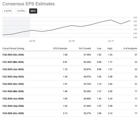 Consensus EPS estimates