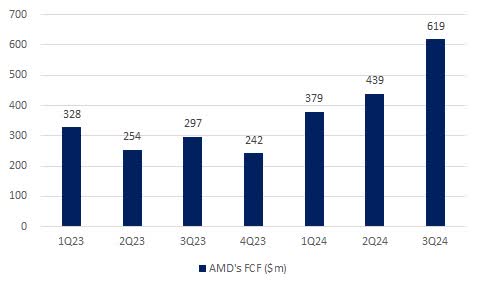 AMD's quarterly FCF