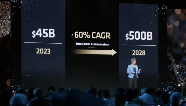 Lisa Su, AMD CEO, projects AI data center GPU market to reach $500bn by 2028