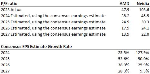 AMD vs Nvidia on P/E & EPS growth