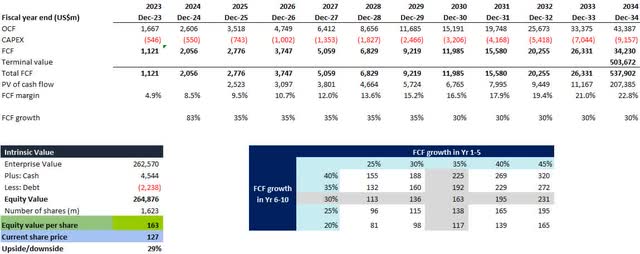 AMD's DCF valuation