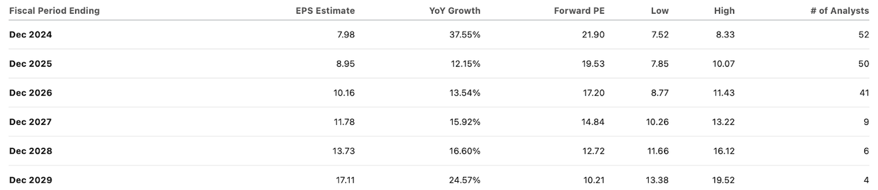 consensus estimates