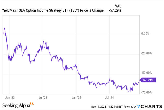 Tsly Next Dividend Date 2024 Announcement TSLY: Strategy Has Ultimately Proven To Be Effective (NYSEARCA:TSLY
