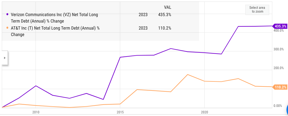 Growth in net long term debt of Verizon and AT&T since the recession. 