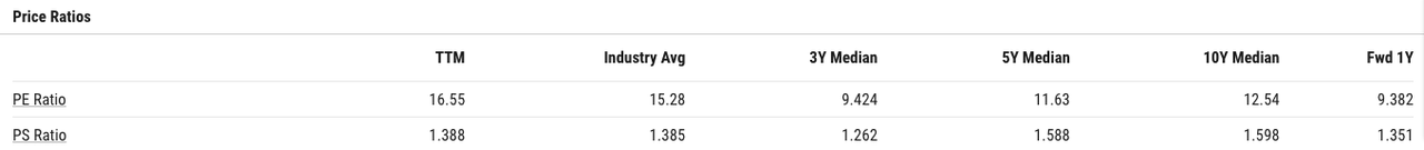 Comparison of Verizon’s price ratios.