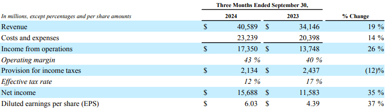 Revenue and EPS of Meta.