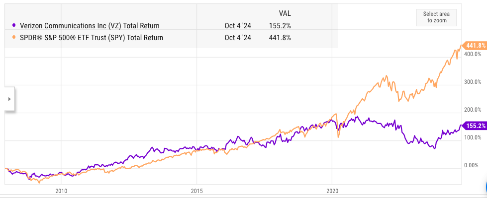 Total returns of Verizon and S&P 500 since the Great Recession.