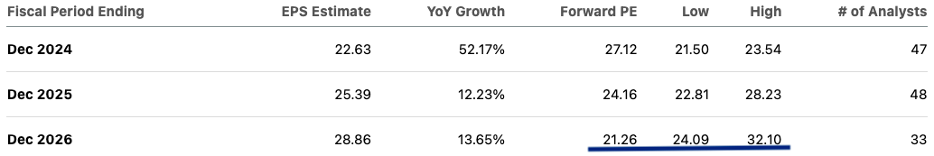 Meta’s forward EPS estimates.