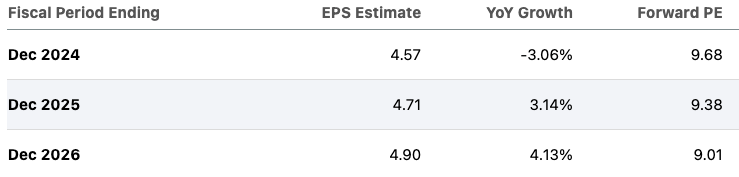 EPS estimate of Verizon.