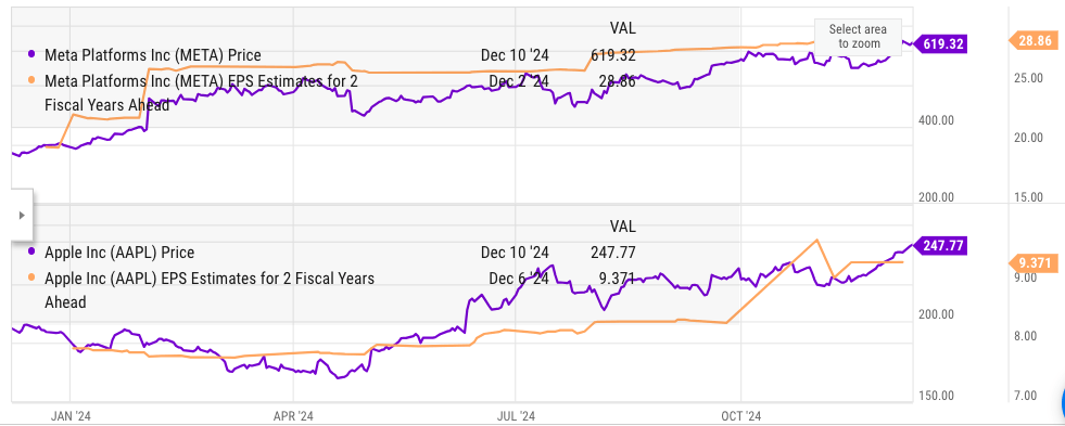 Comparison of Meta and Apple’s forward EPS estimates.