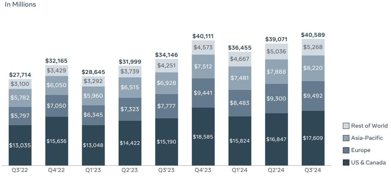 Meta’s revenue contribution from different geographies.