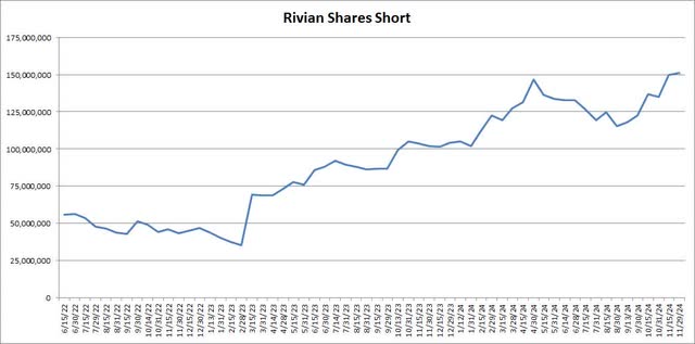 Shares Short