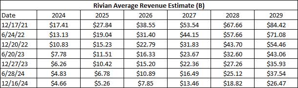 Revenue Estimates