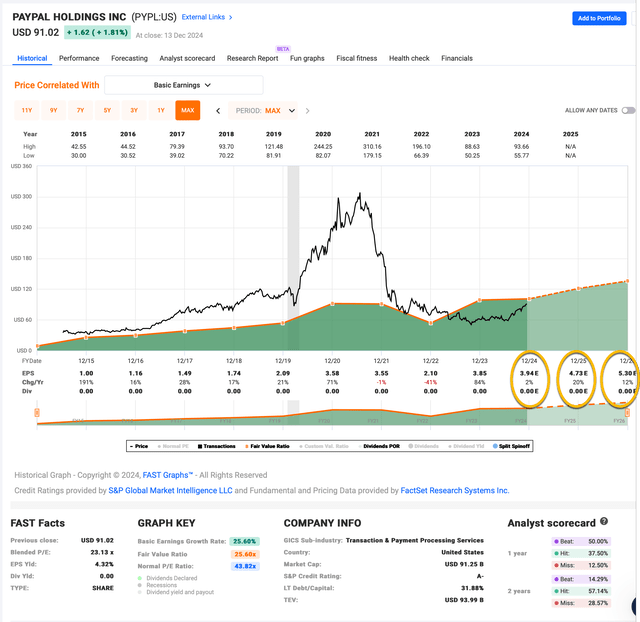 PayPal's expected basic earnings for share