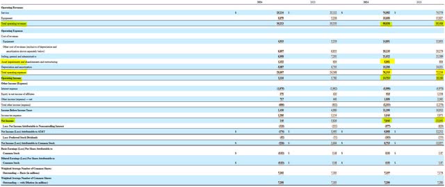 AT&T Income Statement