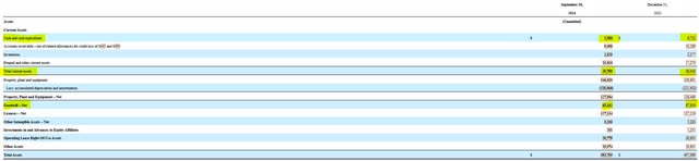 AT&T Balance Sheet