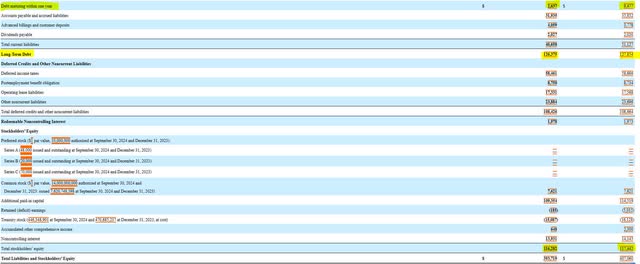 AT&T Balance Sheet