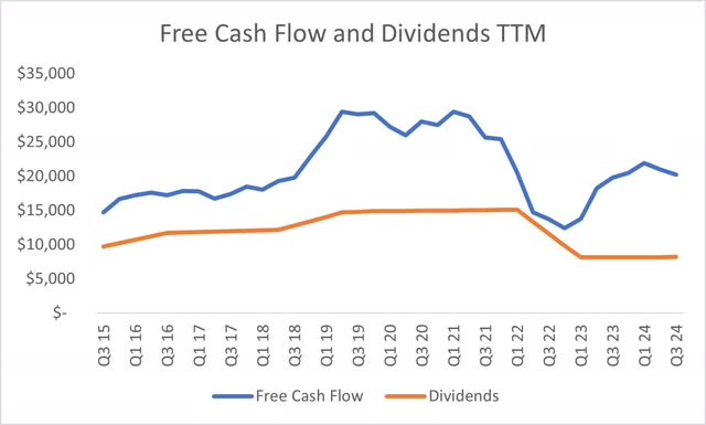 AT&T TTM Free Cash Flow