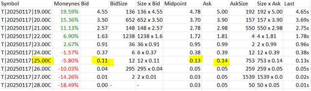 AT&T Call Options