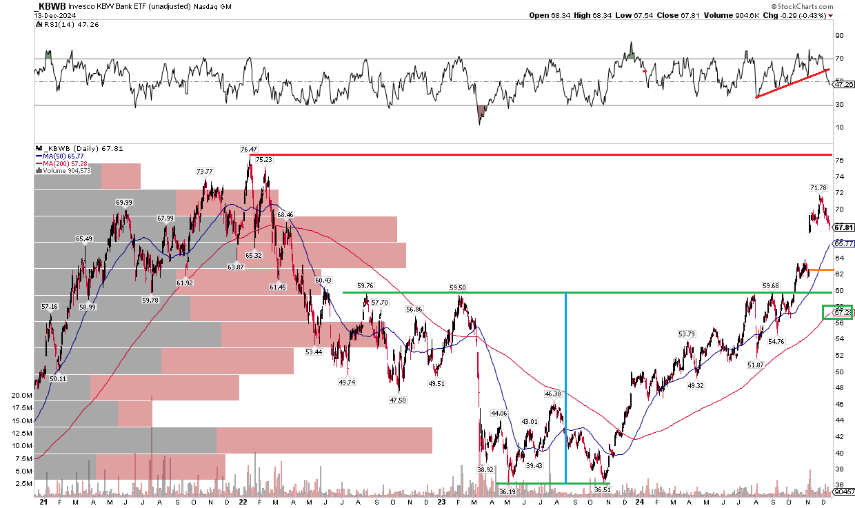 KBWB: Bank Stocks Pare Post-Election Gains, Spotting Where To Buy The Dip ( KBWB) | Seeking Alpha