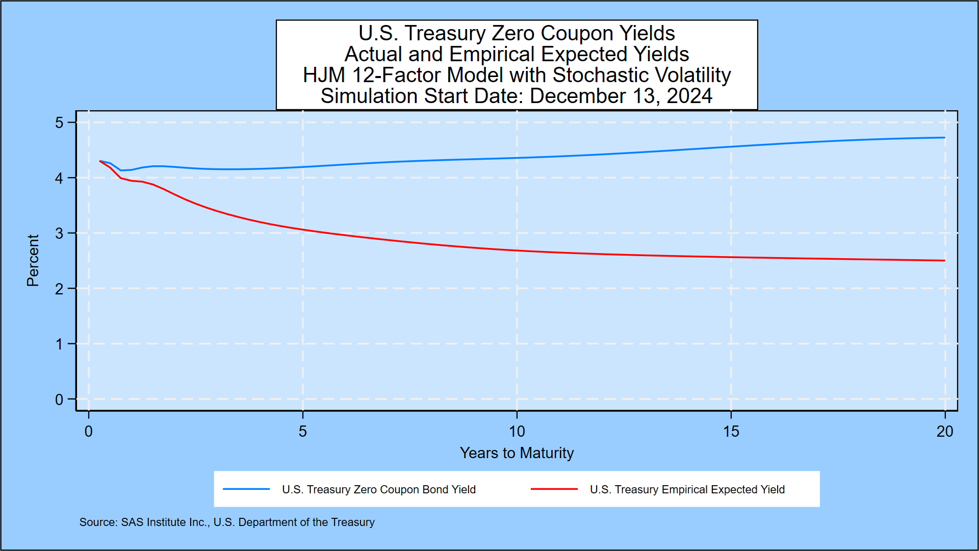 Weekly Treasury Simulation, December 13, 2024: One-Month Forward Rates ...